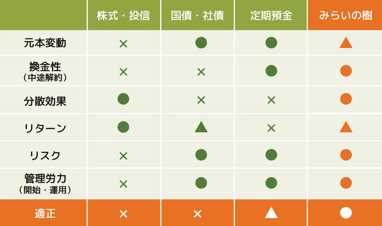 管理組合における運用方法の比較の表