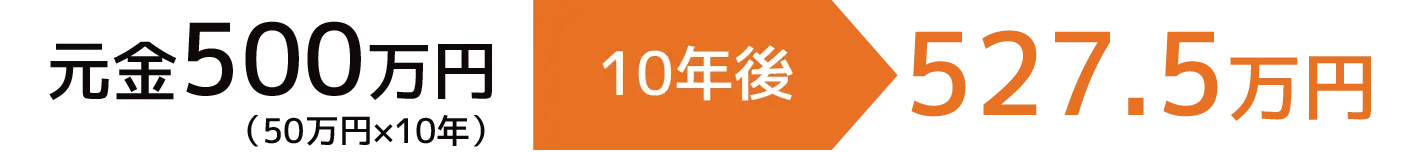元金500万円（50万円×10年）10年後 527.5万円