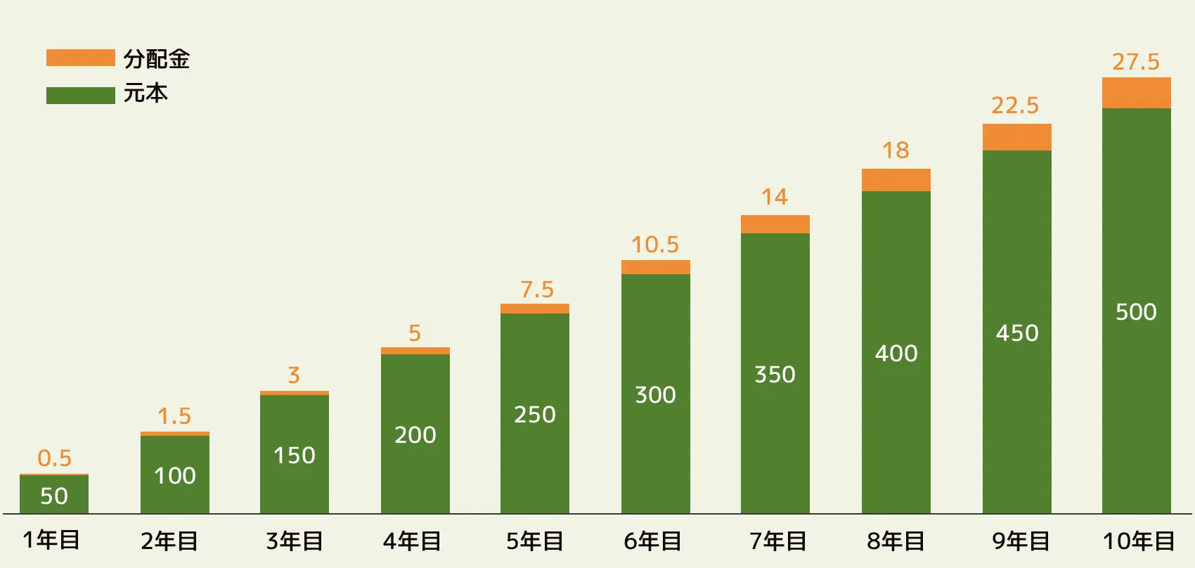 例）10年間毎年50万円ずつ「クレアスファンド みらいの樹」で運用した場合のグラフイメージ
