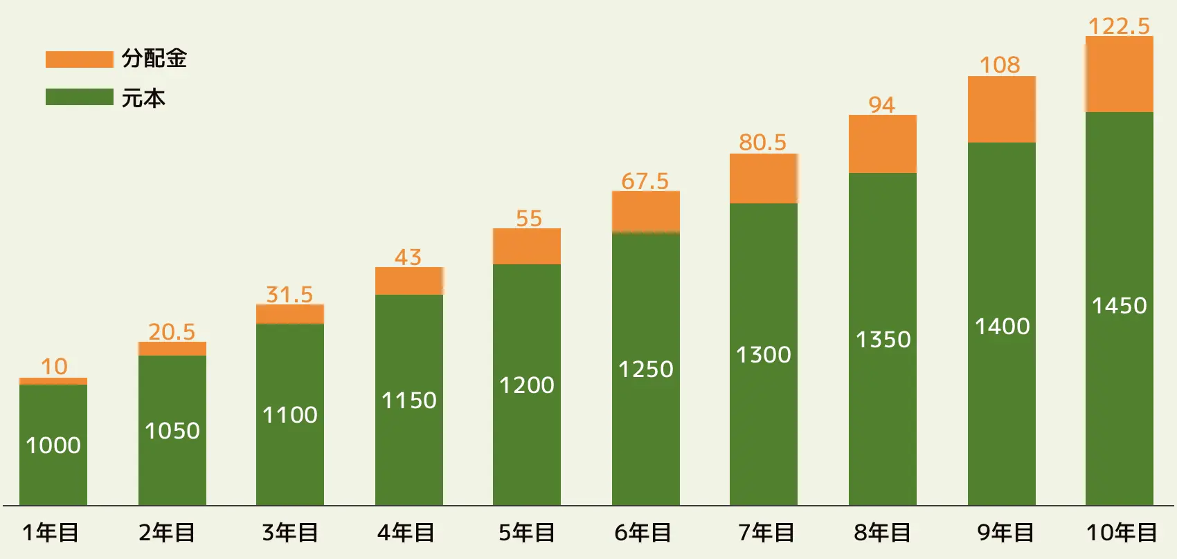 初年度1000万円+2年目以降50万円積み立て分を「クレアスファンド みらいの樹」で運用した場合のグラフイメージ