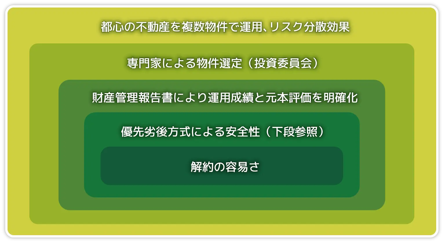 「クレアスファンド みらいの樹」リスク対策の図