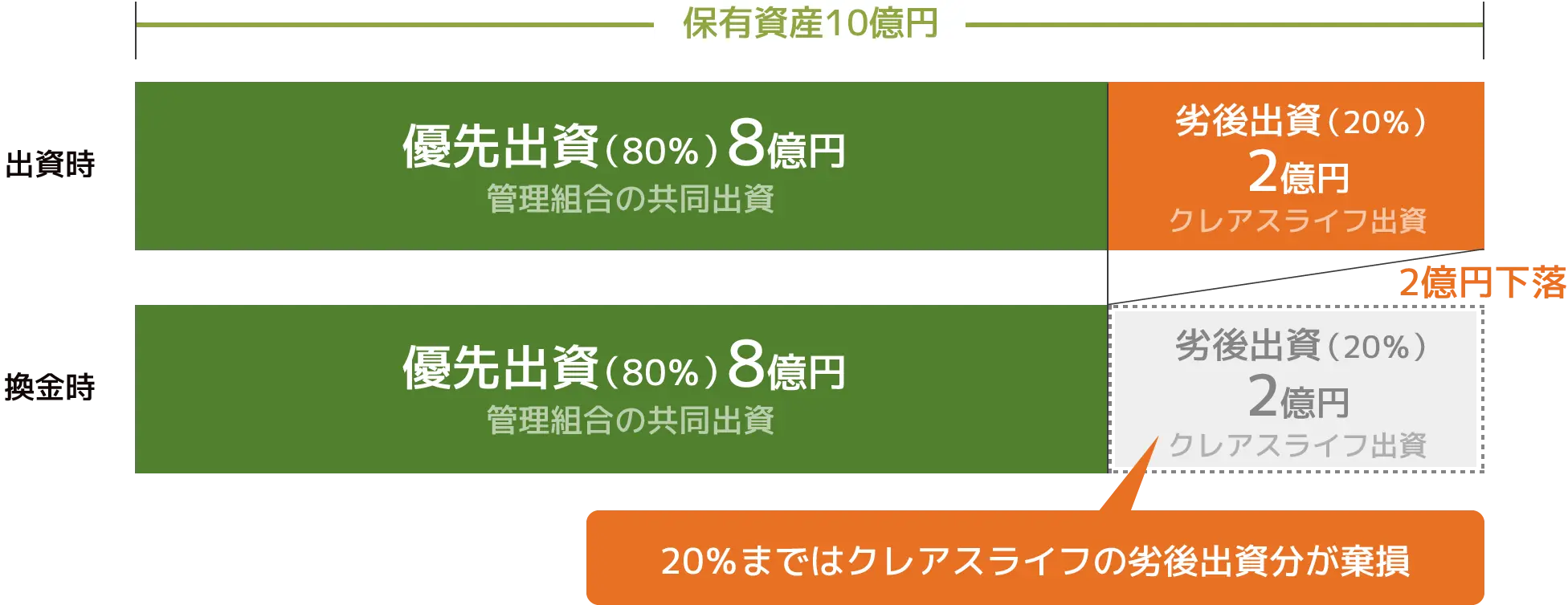 優先劣後構造イメージ図