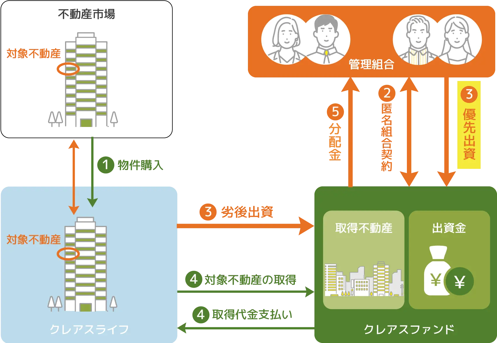 クレアスファンド みらいの樹概略図