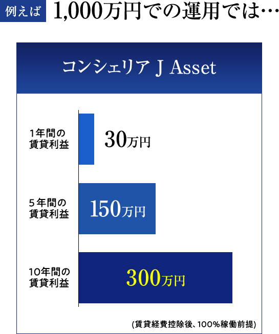 1000万円での運用では