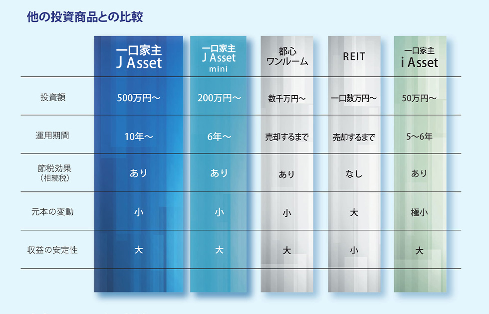 他の投資商品との比較