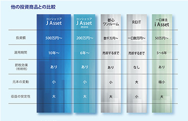 他の投資商品との比較