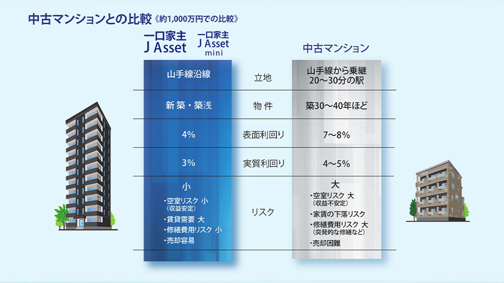 中古マンションとの比較