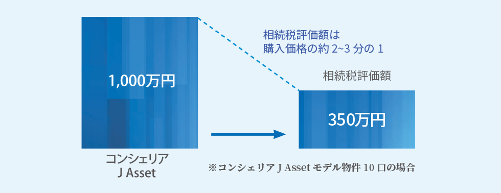 相続税評価価格は購入価格の４分の１から５分の１になります