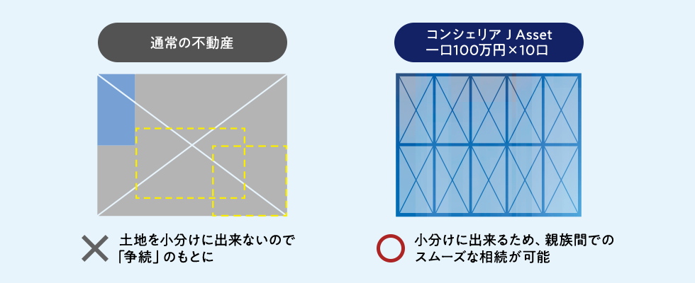 「コンシェリアJAsset」をお持ちの場合は、遺産分割の必要に応じて100万円単位で小分けに出来るため、親族間でのスムーズな相続が可能