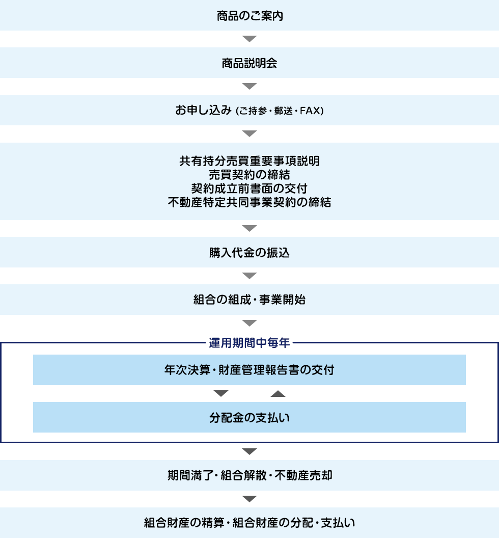 相続税評価価格は購入価格の４分の１から５分の１になります